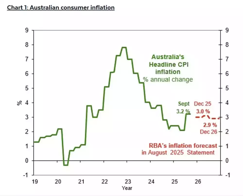 Australian Consumer Inflation - September 2025 Australian Consumer Inflation - September 2025